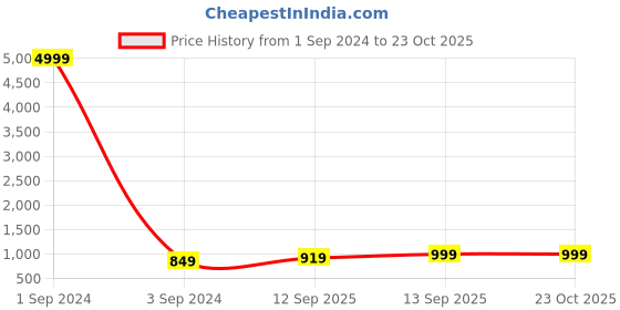 myntra.com TRUNKIT Colourblocked Waterproof Rucksack trunkit Price History Graph from 1 Sep 2024 to 22 Oct 2025