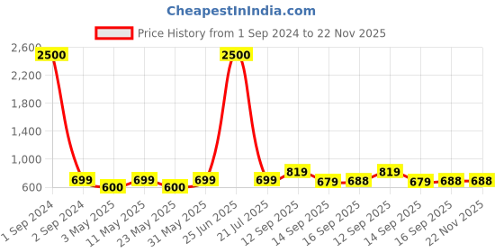 myntra.com TRUNKIT Green Printed 55 Liters Trekking Rucksacks trunkit Price History Graph from 1 Sep 2024 to 22 Nov 2025