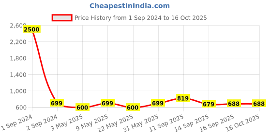 myntra.com TRUNKIT Orange Printed 55L Rucksack With Shoe Compartment trunkit Price History Graph from 1 Sep 2024 to 15 Oct 2025