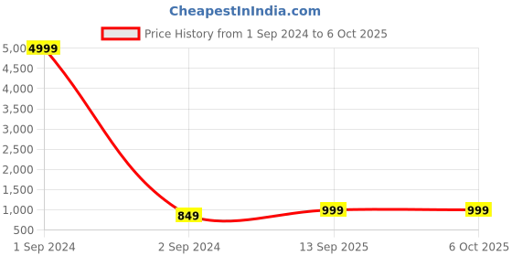 myntra.com TRUNKIT Patterned Waterproof Rucksack trunkit Price History Graph from 1 Sep 2024 to 6 Oct 2025