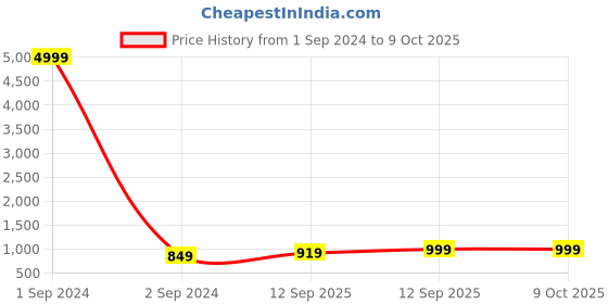 myntra.com TRUNKIT Patterned Waterproof Rucksack trunkit Price History Graph from 1 Sep 2024 to 9 Oct 2025