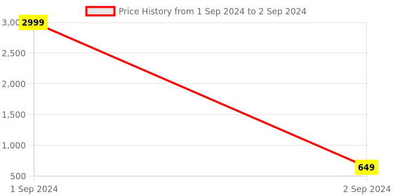 myntra.com TRUNKIT Printed Water Resistance Travel Bag trunkit Price History Graph from 1 Sep 2024 to 2 Sep 2024