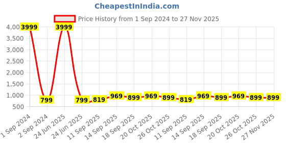 myntra.com TRUNKIT Rain Cover Rucksack trunkit Price History Graph from 1 Sep 2024 to 27 Nov 2025
