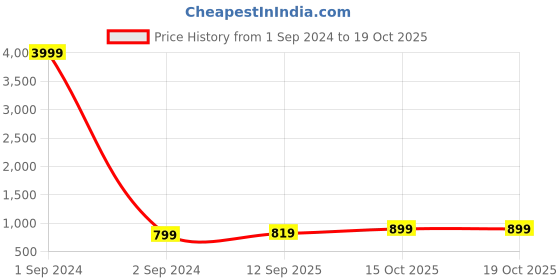 myntra.com TRUNKIT Red Hiking with Rain Cover Rucksack - 65 L trunkit Price History Graph from 1 Sep 2024 to 18 Oct 2025