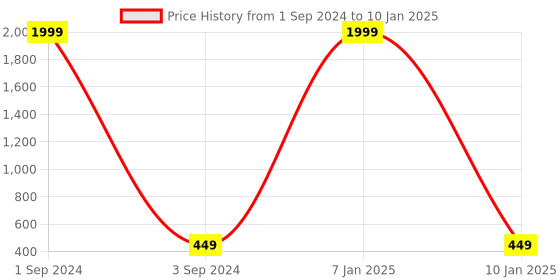 myntra.com TRUNKIT Unisex Backpack trunkit Price History Graph from 1 Sep 2024 to 10 Jan 2025