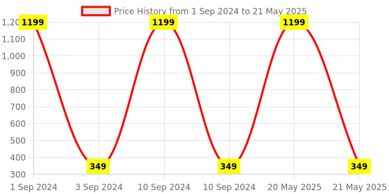myntra.com TRUNKIT Unisex Backpack trunkit Price History Graph from 1 Sep 2024 to 21 May 2025
