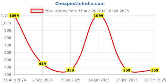 myntra.com TRUNKIT Unisex Backpack trunkit Price History Graph from 31 Aug 2024 to 10 Oct 2025