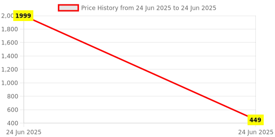 myntra.com TRUNKIT Unisex Backpack trunkit Price History Graph from 24 Jun 2025 to 24 Jun 2025