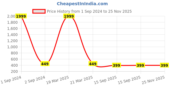 myntra.com TRUNKIT Unisex Brand Logo Backpack trunkit Price History Graph from 1 Sep 2024 to 25 Nov 2025