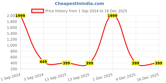 myntra.com TRUNKIT Unisex Brand Logo Backpack trunkit Price History Graph from 1 Sep 2024 to 16 Dec 2025