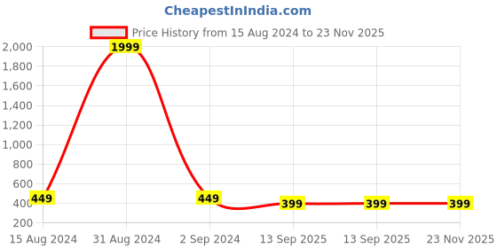 myntra.com TRUNKIT Unisex Brand Logo Backpack with USB Charging Port trunkit Price History Graph from 15 Aug 2024 to 23 Nov 2025