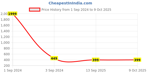 myntra.com TRUNKIT Unisex Ergonomic Backpack USB Charging Port trunkit Price History Graph from 1 Sep 2024 to 9 Oct 2025