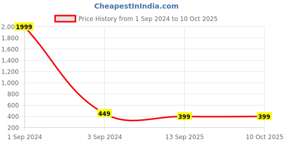 myntra.com TRUNKIT Unisex Ergonomic Backpack USB Charging Port trunkit Price History Graph from 1 Sep 2024 to 9 Oct 2025