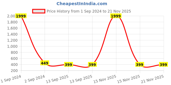 myntra.com TRUNKIT Unisex Ergonomic Backpack USB Charging Port trunkit Price History Graph from 1 Sep 2024 to 21 Nov 2025