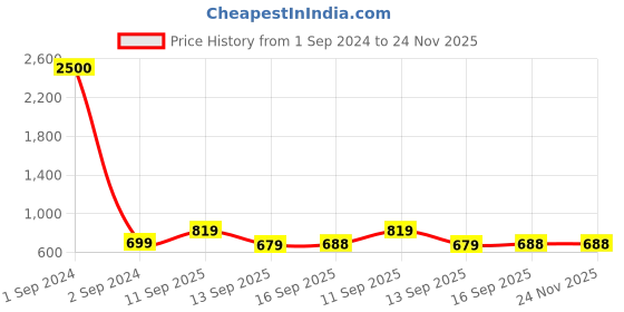 myntra.com TRUNKIT Unisex Purple & Black Printed Rucksack With Shoe Compartment - 55 L trunkit Price History Graph from 1 Sep 2024 to 24 Nov 2025