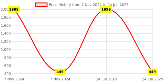 myntra.com TRUNKIT Unisex Typography Backpack trunkit Price History Graph from 7 Nov 2024 to 24 Jun 2025