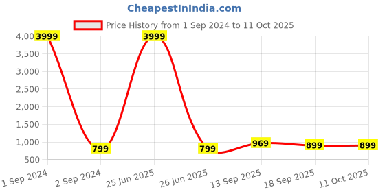 myntra.com TRUNKIT Waterproof Trekking Rucksack trunkit Price History Graph from 1 Sep 2024 to 11 Oct 2025