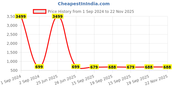 myntra.com TRUNKIT  Waterproof Trekking Rucksacks trunkit Price History Graph from 1 Sep 2024 to 22 Nov 2025