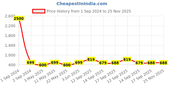 myntra.com TRUNKIT Yellow & Black Printed Trekking Rucksacks trunkit Price History Graph from 1 Sep 2024 to 25 Nov 2025