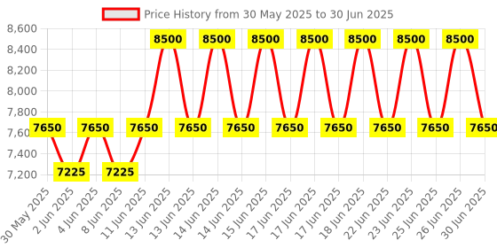 myntra.com Trussardi Men Ruby Red Eau de Parfum - 60ml trussardi Price History Graph from 30 May 2025 to 30 Jun 2025