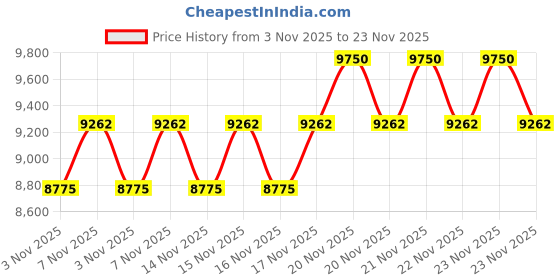 myntra.com Trussardi Men Ruby Red Eau de Parfum - 90ml trussardi Price History Graph from 3 Nov 2025 to 23 Nov 2025