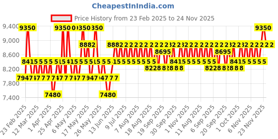 myntra.com Trussardi Men Uomo Eau de Toilette - 100ml trussardi Price History Graph from 23 Feb 2025 to 23 Nov 2025