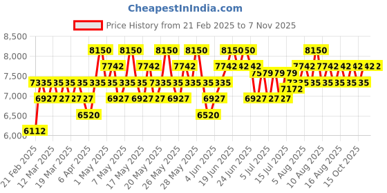 myntra.com Trussardi New Feminine Eau De Parfum 60 ml trussardi Price History Graph from 21 Feb 2025 to 6 Nov 2025