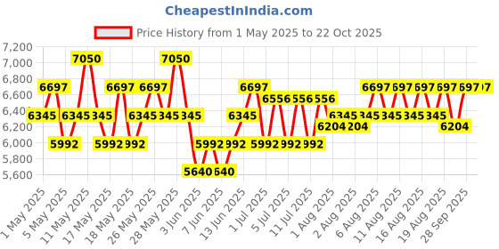 myntra.com Trussardi RIFLESSO Eau de Toilette 50 ml trussardi Price History Graph from 1 May 2025 to 22 Oct 2025