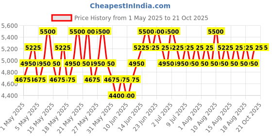 myntra.com Trussardi Women New Feminine EDP-30 ML trussardi Price History Graph from 1 May 2025 to 21 Oct 2025
