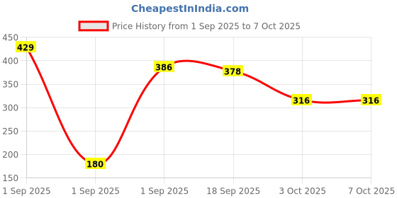 myntra.com TRUST ME Pack of 12 Guggal Dry Dhoop trust me Price History Graph from 1 Sep 2025 to 7 Oct 2025