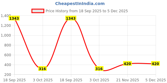 myntra.com TRUST ME Pack of 12 Wooden Floral Incense Stick trust me Price History Graph from 18 Sep 2025 to 5 Dec 2025