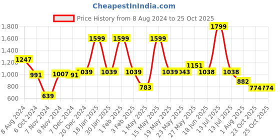 myntra.com TRUSTBASKET 12 Pcs Black Brand Logo Detailing Planter Saucers trustbasket Price History Graph from 8 Aug 2024 to 24 Oct 2025