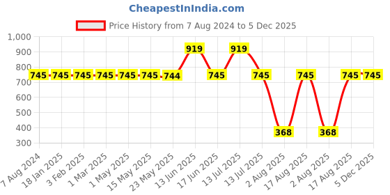 myntra.com TRUSTBASKET 12 Pcs Black Brand Logo Detailing Planter Saucers trustbasket Price History Graph from 7 Aug 2024 to 4 Dec 2025