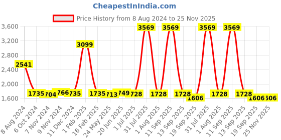 myntra.com TRUSTBASKET  12 Pcs Black Brand Logo Printed Planter Saucers trustbasket Price History Graph from 8 Aug 2024 to 24 Nov 2025