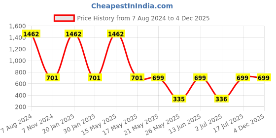 myntra.com TRUSTBASKET 12 Pcs Black Planter Saucers trustbasket Price History Graph from 7 Aug 2024 to 4 Dec 2025