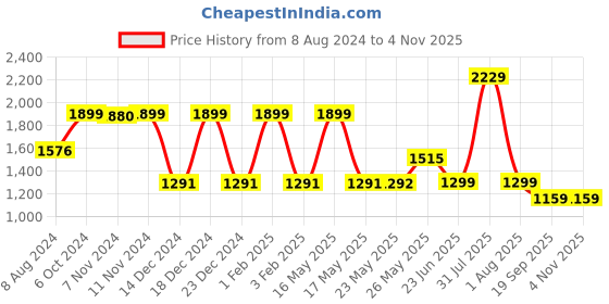 myntra.com TRUSTBASKET 12-Pcs Black Rectangular Planters trustbasket Price History Graph from 8 Aug 2024 to 4 Nov 2025