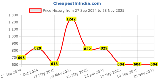 myntra.com TRUSTBASKET 12-Pcs Black Round Planters trustbasket Price History Graph from 27 Sep 2024 to 28 Nov 2025