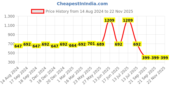 myntra.com TRUSTBASKET 12-Pcs Black Round Saucers Planters trustbasket Price History Graph from 14 Aug 2024 to 22 Nov 2025