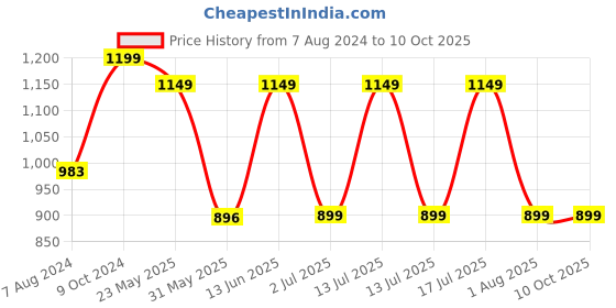 myntra.com TrustBasket 12-Pcs Black UV Treated Rectangular Saucers Planters trustbasket Price History Graph from 7 Aug 2024 to 9 Oct 2025