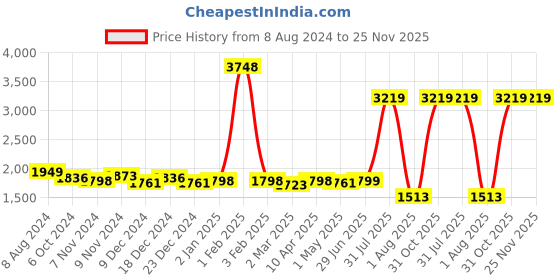 myntra.com TrustBasket 12-Pcs Black UV Treated Round Planters trustbasket Price History Graph from 8 Aug 2024 to 25 Nov 2025