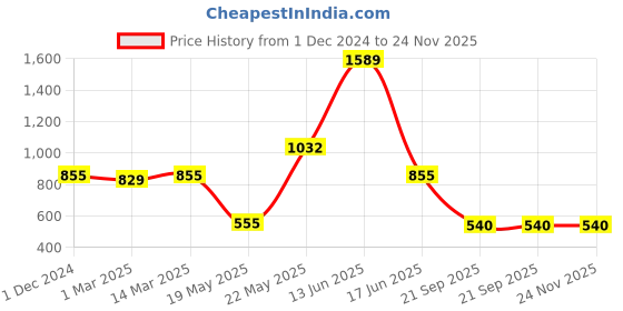 myntra.com TrustBasket 12-Pcs Black UV Treated Round Saucers Planters trustbasket Price History Graph from 1 Dec 2024 to 23 Nov 2025