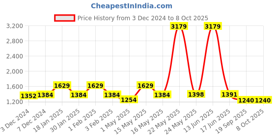 myntra.com TRUSTBASKET 12-Pcs Blue Eclipse Planter Stands trustbasket Price History Graph from 3 Dec 2024 to 8 Oct 2025