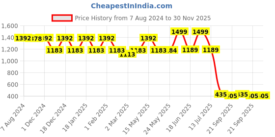 myntra.com TRUSTBASKET 12 Pcs Brown Brand Logo Detailing Planter Saucers trustbasket Price History Graph from 7 Aug 2024 to 30 Nov 2025