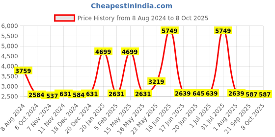 myntra.com TRUSTBASKET 12-Pcs Brown Rectangular Planters trustbasket Price History Graph from 8 Aug 2024 to 8 Oct 2025