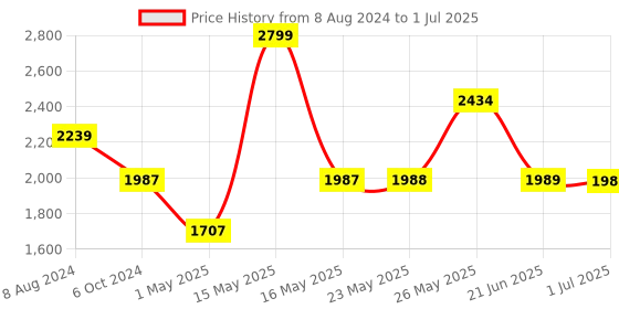 myntra.com TRUSTBASKET 12-Pcs Brown Rectangular Planters trustbasket Price History Graph from 8 Aug 2024 to 1 Jul 2025