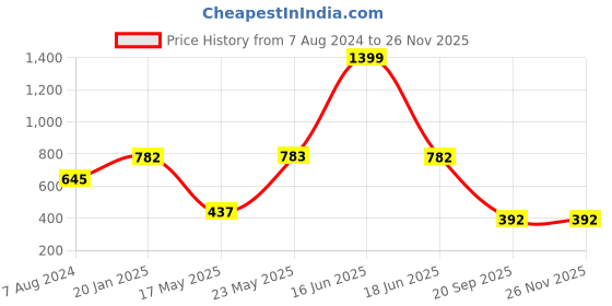 myntra.com TRUSTBASKET 12-Pcs Brown Square Saucers Planters trustbasket Price History Graph from 7 Aug 2024 to 25 Nov 2025