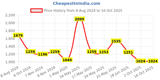 myntra.com TRUSTBASKET 12-Pcs Brown Square Saucers Planters trustbasket Price History Graph from 8 Aug 2024 to 16 Oct 2025