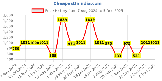 myntra.com TRUSTBASKET 12-Pcs Brown Terracotta Round Saucer Shaped Planter trustbasket Price History Graph from 7 Aug 2024 to 4 Dec 2025