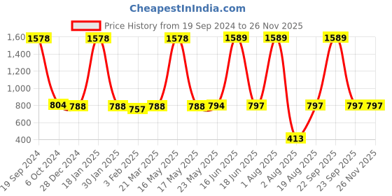 myntra.com TRUSTBASKET 12 Pcs Brown Textured Planter Saucers trustbasket Price History Graph from 19 Sep 2024 to 25 Nov 2025