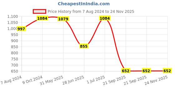 myntra.com TRUSTBASKET 12 Pcs Brown Textured Planter Suacers trustbasket Price History Graph from 7 Aug 2024 to 24 Nov 2025